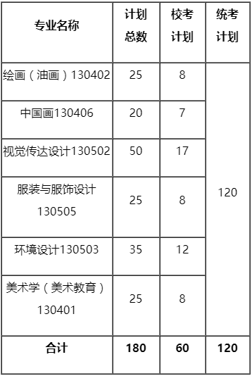 中央民族大学2020年美术类招生计划