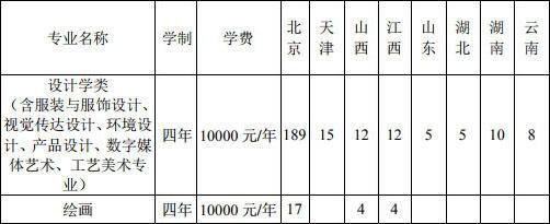北京联合大学2020年美术学类专业招生计划