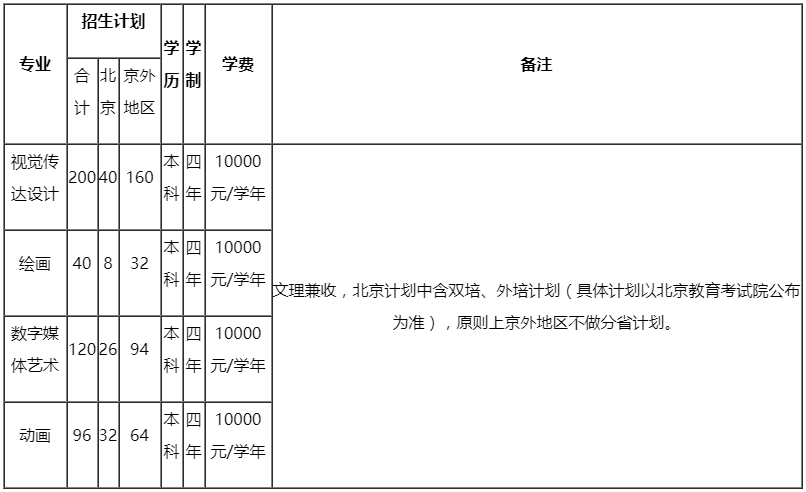 北京印刷学院2020年招生计划公布！