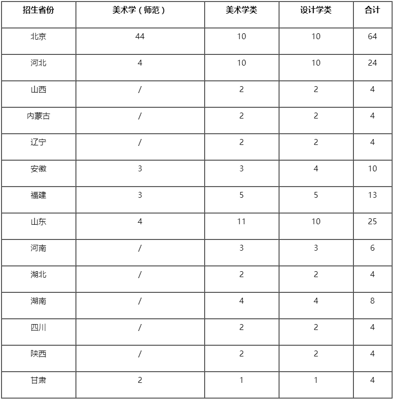 首都师范大学2020年美术类专业招生计划！