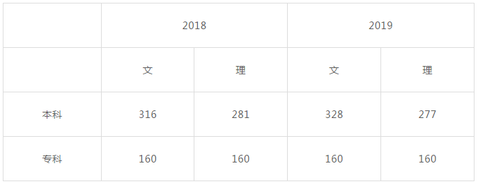2020年安徽省美术综合分如何计算，往年文化分最低多少分？.png