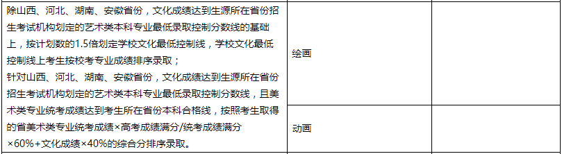 山东艺术学院美术类专业省外划线、录取规则