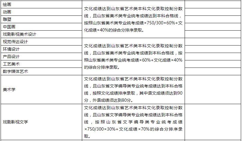 山东艺术学院2020年美术类专业省内本科划线、录取原则