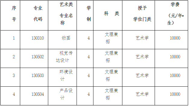 沈阳理工大学2020年艺术类专业设置说明
