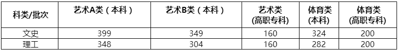安徽省2020年艺体类文化课录取控制线！