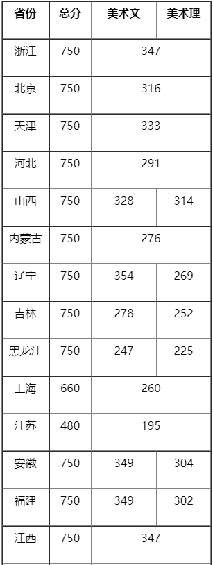 浙江理工大学2020年美术类本科专业招生文化合格线