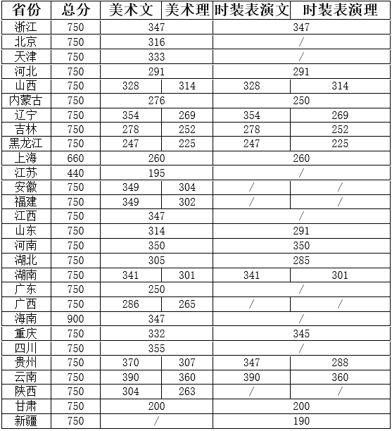 浙江理工大学公布2020年艺术类本科招生文化合格线