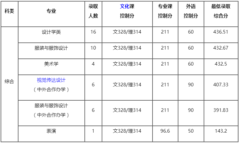 大连工业大学2020年艺术类本科专业山西省录取分数线