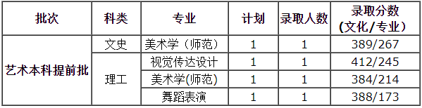 2020年8月10日，河南省艺术类本科提前批次录取结束，录取情况如下: