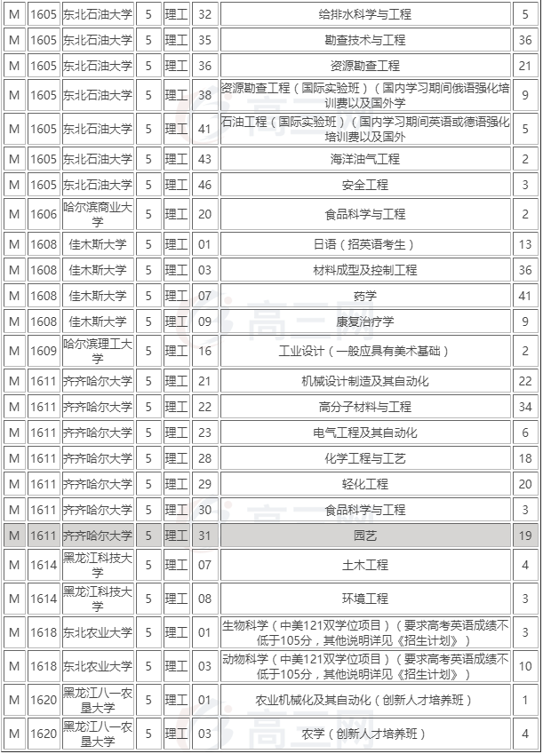2020年黑龙江一本A段征集志愿院校名单