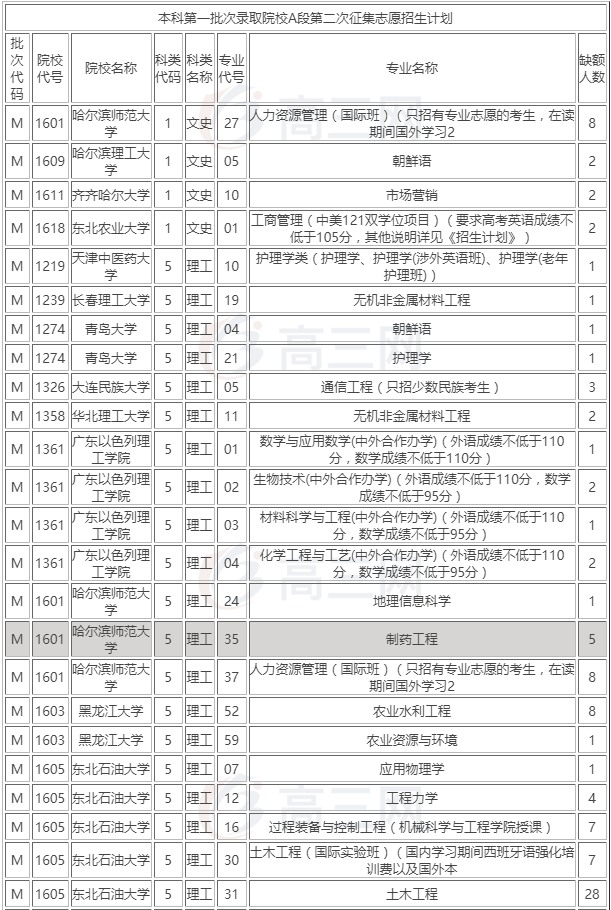 2020年黑龙江一本A段征集志愿院校名单