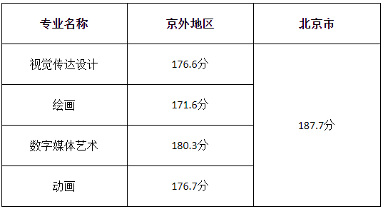 北京印刷学院2019年艺术类专业录取分数线