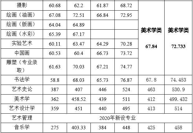 西安美术学院美术学类普通本科专业录取分数线