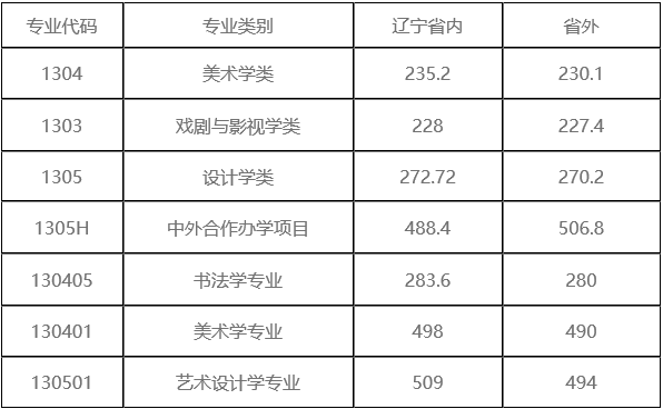 鲁迅美术学院2020年普通本科专业录取分数线