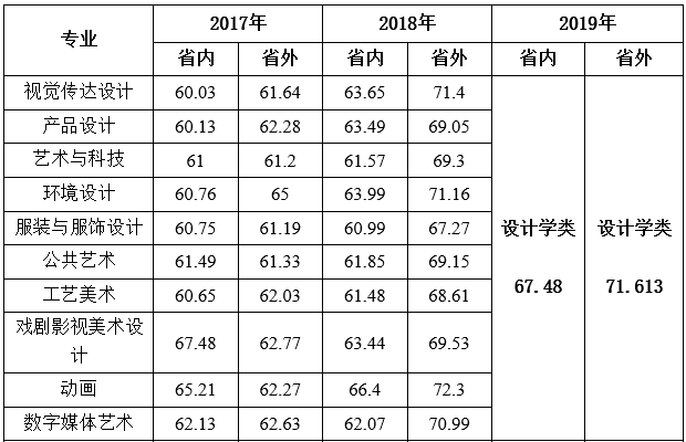 西安美术学院设计学类2017-2019年录取分数线汇总