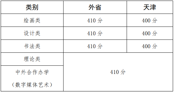 天津美术学院 2020 年本科招生文化总分最低控制线