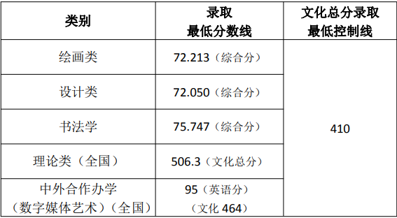 天津美术学院 2020 年本科招生录取最低分数线(不含天津) 