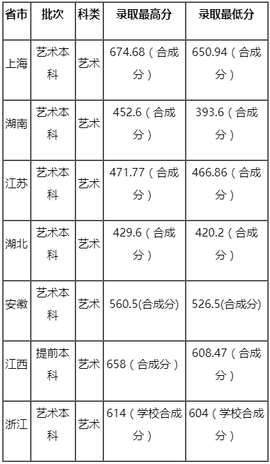 上海理工大学2020年设计学类本科专业录取分数线