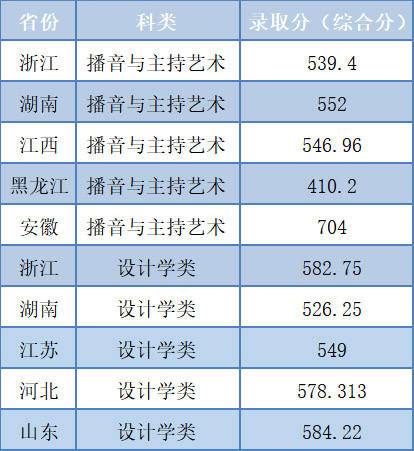 浙江工业大学2020年设计类专业各省录取分数线