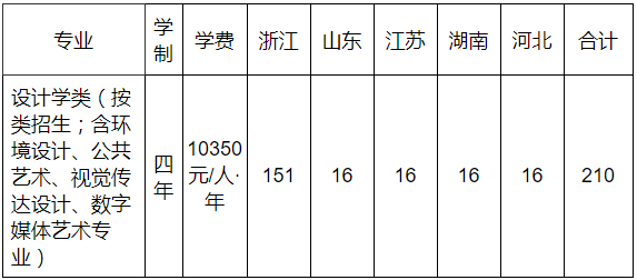 这几工业大学2020年美术类专业各省招生计划