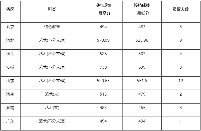北京交通大学威海校区2020年美术类本科专业录取分数线