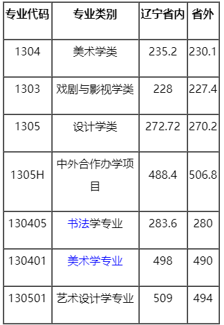 鲁迅美术学院2020年美术学院本科专业录取分数线