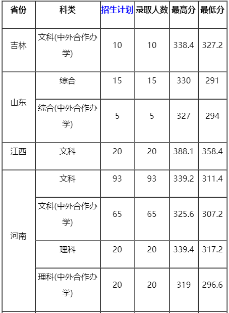 华北水利水电大学2020年美术类专业录取分数线及录取原则