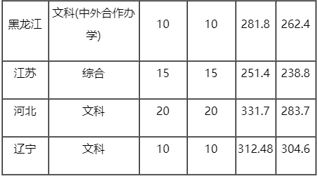 华北水利水电大学2020年美术类各专业各省市录取分数线及录取原则