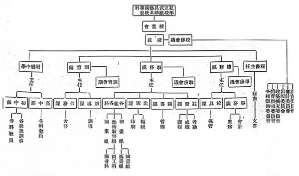  1930年1月，学校增设音乐学科，更名为私立武昌艺术专科学校（简称“武昌艺专”）。学校至此改为综合性艺术专科学校，其诞生成为我国高等美术教育的发端之一。