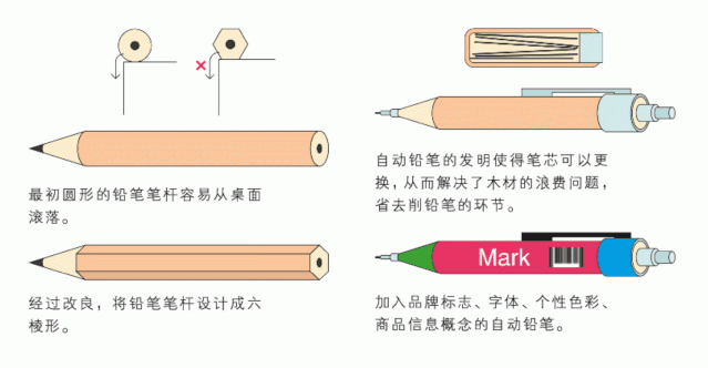 设计过程图解