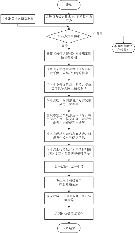 2021年安徽普通高校招生考试报名流程