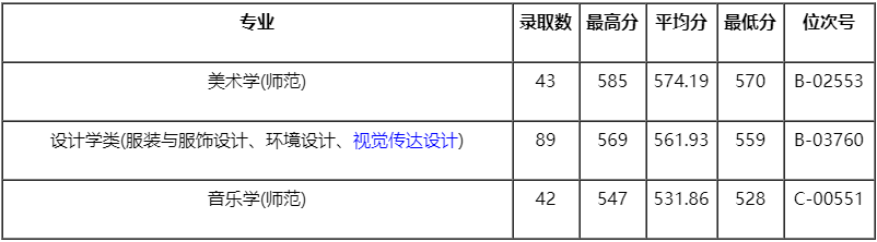 温州大学2020年浙江省艺术类本科专业录取线