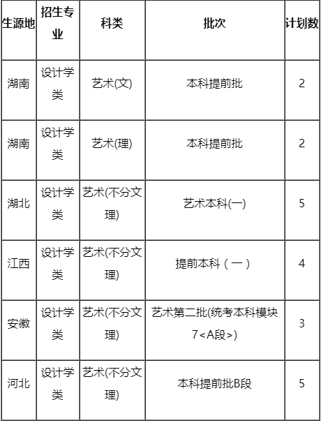 　　艺术(美术)类专业的专业成绩，我校均采用考生所在省(市)艺术(美术)统(联)考成绩，不另行组织校考。