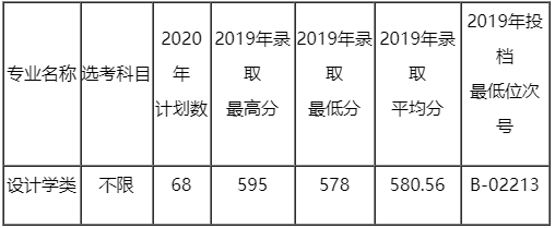  　杭州电子科技大学2020年浙江省设计学类本科专业招生计划