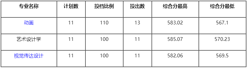 湘潭大学2020年美术类专业录取分数线