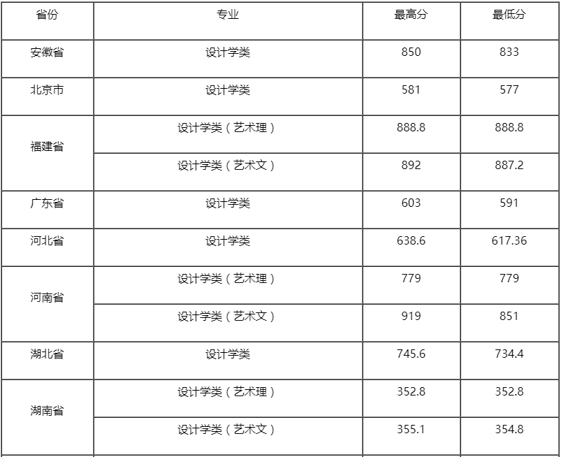 　东南大学2020年各省市美术类本科专业录取分数线