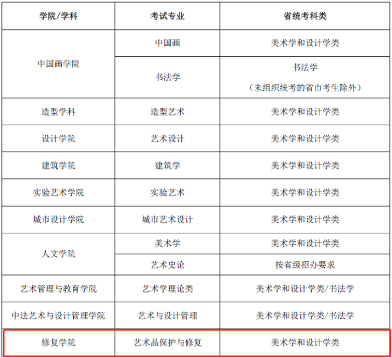 中央美术学院2021年新增艺术品保护与修复专业