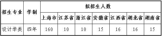 2021年上海理工大学设计学类招生人数
