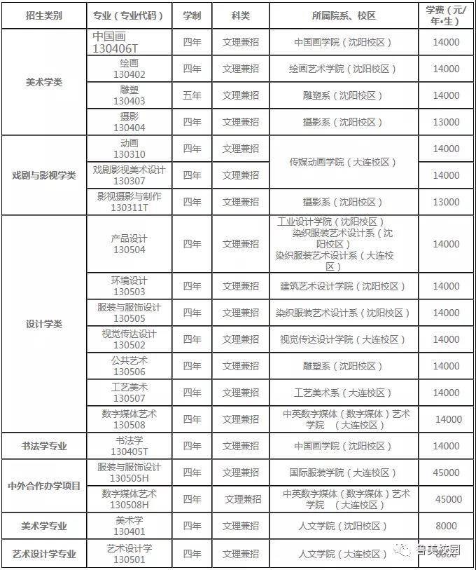 鲁迅美术学院2021年招生类别、专业、学制和所属院系