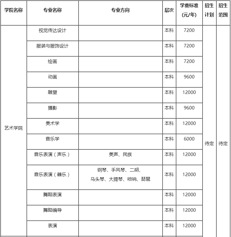 西南民族大学2021年艺术类招生专业