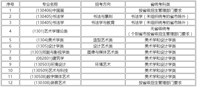 中国美术学院2021年专业对应省统考科类要求 中国美术学院2021年专业对应省统考科类要求