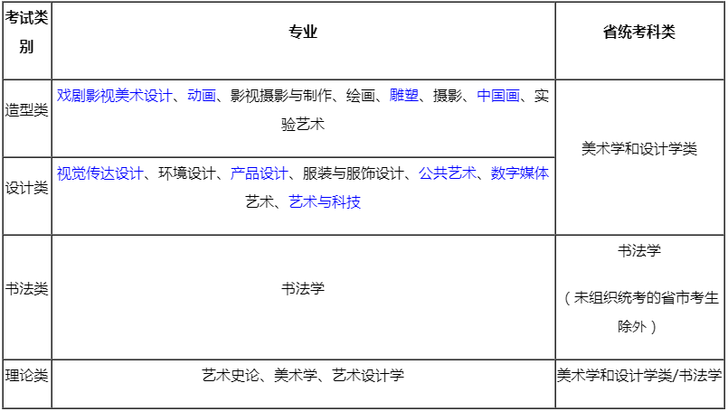 四川美术学院各专业对应的省统考科类要求