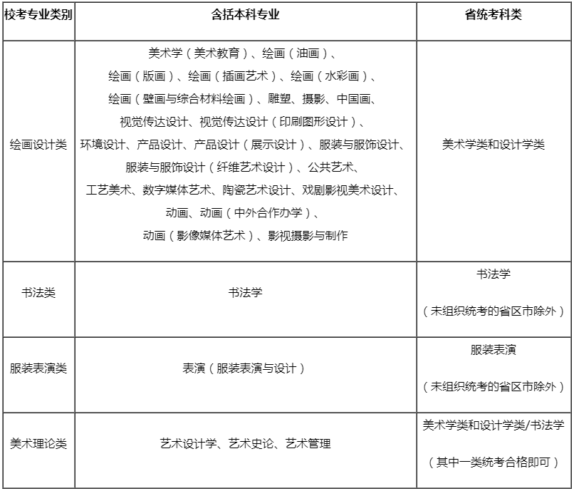 湖北美术学院2021年本科各专业类对应省统考科类一览表