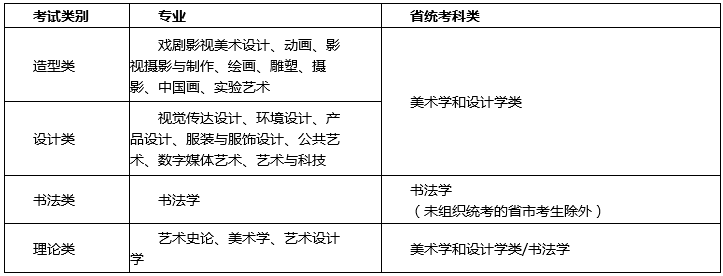 四川美术学院2021年对应省统考科类要求