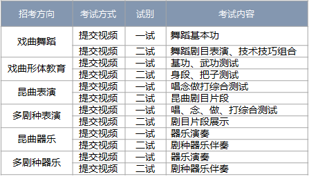 中国戏曲学院表演系2021年考试内容