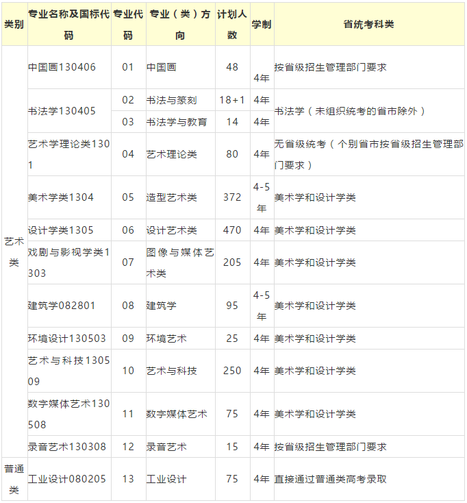 中国美术学院2021年计划招收1823名