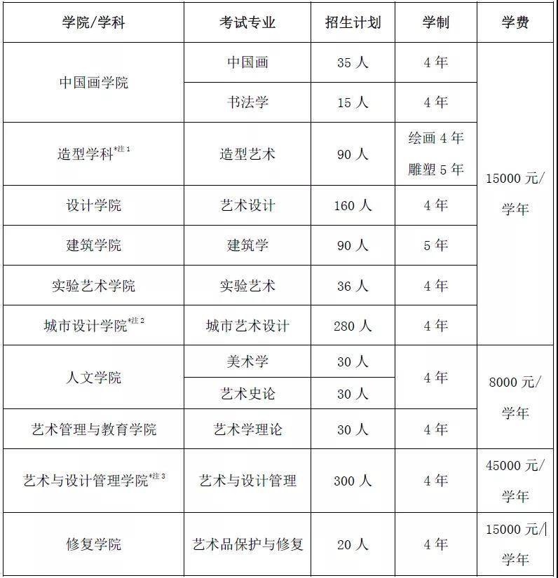 中央美术学院2021年本科招生计划