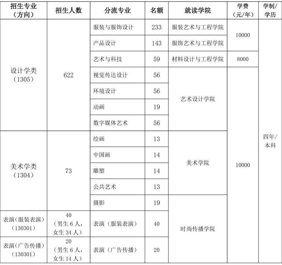 北京服装学院2021年全国招生计划