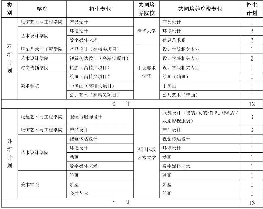 北京服装学院2021年北京市“双培计划”及“外培计划”专业