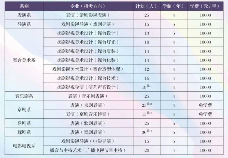 中央戏剧学院2021年招生计划